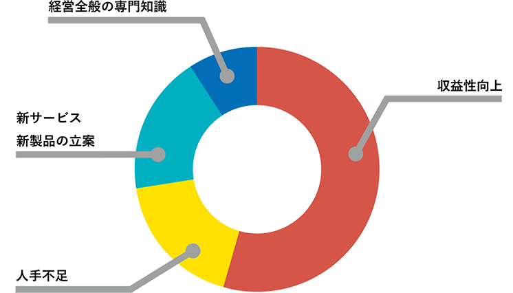 収益性向上、人手不足、新サービス新製品の立案、経営全般の専門知識